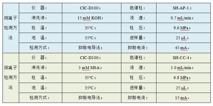 油田水樣中Cl、SO4、Na、K、Mg、Ca、Sr、Ba的檢測